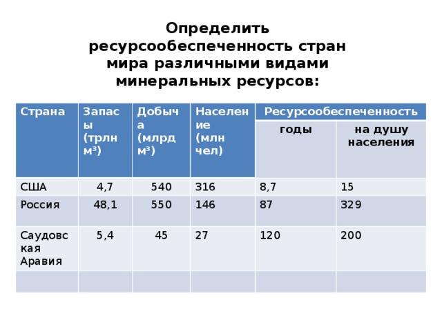Определить ресурсообеспеченность стран мира различными видами минеральных ресурсов:  ПРИРОДНЫЙ ГАЗ Страна Запасы (трлн м 3 ) США Добыча (млрд м 3 ) Население Россия 4,7 (млн чел) 48,1 Саудовская Аравия 540 Ресурсообеспеченность 5,4 550 316 годы на душу населения 146 8,7 45 15 87 27 329 120 200 