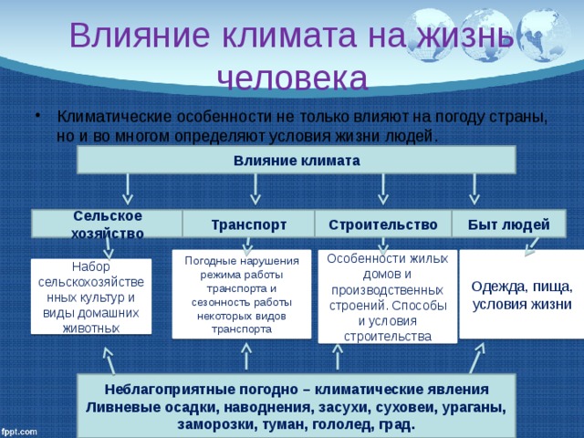 Влияние климата на жизнь человека Климатические особенности не только влияют на погоду страны, но и во многом определяют условия жизни людей. Влияние климата Быт людей Строительство Транспорт Сельское хозяйство Погодные нарушения режима работы транспорта и сезонность работы некоторых видов транспорта Особенности жилых домов и производственных строений. Способы и условия строительства Одежда, пища, условия жизни Набор сельскохозяйственных культур и виды домашних животных Неблагоприятные погодно – климатические явления Ливневые осадки, наводнения, засухи, суховеи, ураганы, заморозки, туман, гололед, град. 