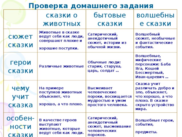Проверка домашнего задания сказки о животных сюжет сказки бытовые сказки Животные в сказке ведут себя как люди, совершают плохие и хорошие поступки.  герои сказки волшебные сказки Сатирический, анекдотичный сюжет, истории из обычной жизни.  Различные животные чему учит сказка особен-ности сказки Волшебный сюжет, необычные и фантастические события.  Обычные люди: старик, старуха, царь, солдат …  На примере поступков животных объясняет, что хорошо, а что плохо.  В качестве героев выступают животные, которые ведут себя как люди.  Волшебные, мифические персонажи: Баба Яга, Кошей Бессмертный, Иван-царевич …  Высмеивает человеческие пороки, восхищается мудростью и умом простого человека.  Сказка учит различать добро и зло, объясняет, что хорошо, а что плохо. В сказке скрыто устройство мира.  Сатирический, анекдотичный сюжет, высмеивание человеческих пороков.  Волшебные герои, события, предметы.  