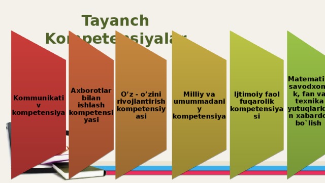 Kommunikativ kompetensiya Axborotlar bilan ishlash kompetensiyasi O’z - o’zini rivojlantirish kompetensiyasi Milliy va umummadaniy kompetensiya Ijtimoiy faol fuqarolik kompetensiyasi Matematik savodxonlik, fan va texnika yutuqlaridan xabardor bo`lish   Tayanch Kompetensiyalar   