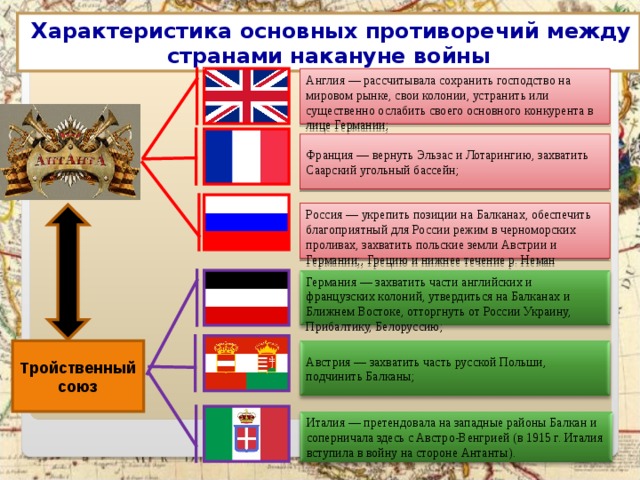  Характеристика основных противоречий между странами накануне войны Англия — рассчитывала сохранить господство на мировом рынке, свои колонии, устранить или существенно ослабить своего основного конкурента в лице Германии; Франция — вернуть Эльзас и Лотарингию, захватить Саарский угольный бассейн; Россия — укрепить позиции на Балканах, обеспечить благоприятный для России режим в черноморских проливах, захватить польские земли Австрии и Германии;, Грецию и нижнее течение р. Неман Германия — захватить части английских и французских колоний, утвердиться на Балканах и Ближнем Востоке, отторгнуть от России Украину, Прибалтику, Белоруссию; Тройственный союз Австрия — захватить часть русской Польши, подчинить Балканы; Италия — претендовала на западные районы Балкан и соперничала здесь с Австро-Венгрией (в 1915 г. Италия вступила в войну на стороне Антанты). 