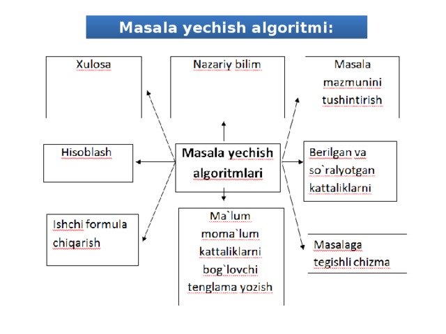 Masala yechish algoritmi: 