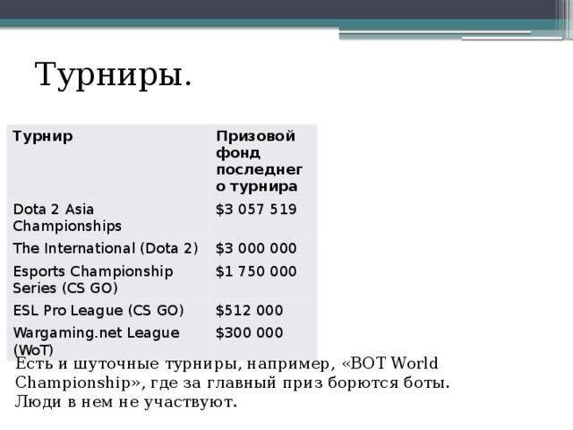 Турниры. Турнир Призовой фонд последнего турнира Dota 2 Asia Championships $3 057 519 The International (Dota 2) $3 000 000 Esports Championship Series (CS GO) $1 750 000 ESL Pro League (CS GO) $512 000 Wargaming.net League (WoT) $300 000 Есть и шуточные турниры, например, «BOT World Championship», где за главный приз борются боты. Люди в нем не участвуют. 