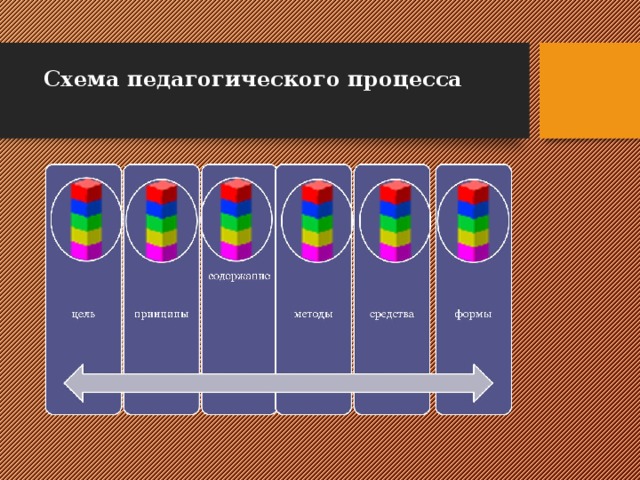 Схема педагогического процесса   