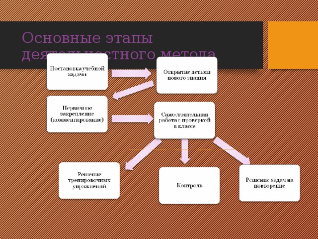 Основные этапы деятельностного метода 