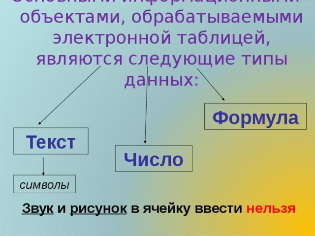 Основными информационными объектами, обрабатываемыми электронной таблицей, являются следующие типы данных: Формула Текст Число символы Звук и рисунок в ячейку ввести нельзя 