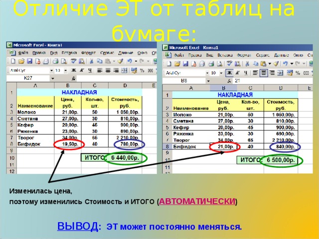 Отличие ЭТ от таблиц на бумаге: Изменилась цена, поэтому изменились Стоимость и ИТОГО ( АВТОМАТИЧЕСКИ ) ВЫВОД : ЭТ может постоянно меняться. 