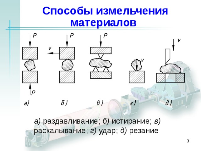 Способы измельчения материалов  а) раздавливание; б) истирание; в) раскалывание; г) удар; д) резание    