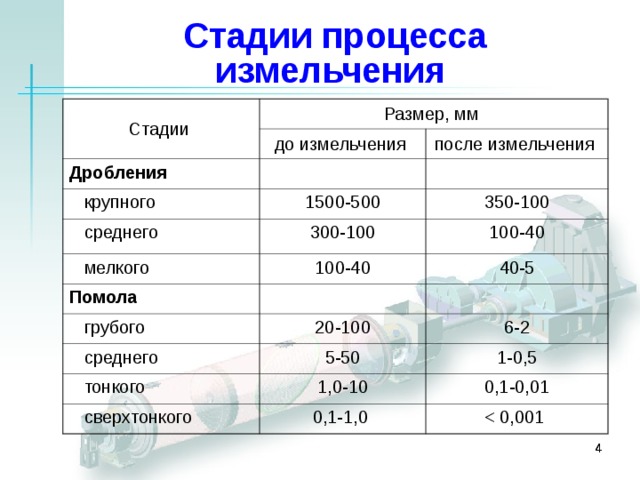 Стадии процесса измельчения  Стадии Размер, мм до измельчения Дробления после измельчения  крупного 1500-500  среднего  мелкого 300-100 350-100 100-40 100-40 Помола 40-5  грубого 20-100  среднего 6-2 5-50  тонкого  сверхтонкого 1-0,5 1,0-10 0,1-1,0 0,1-0,01    