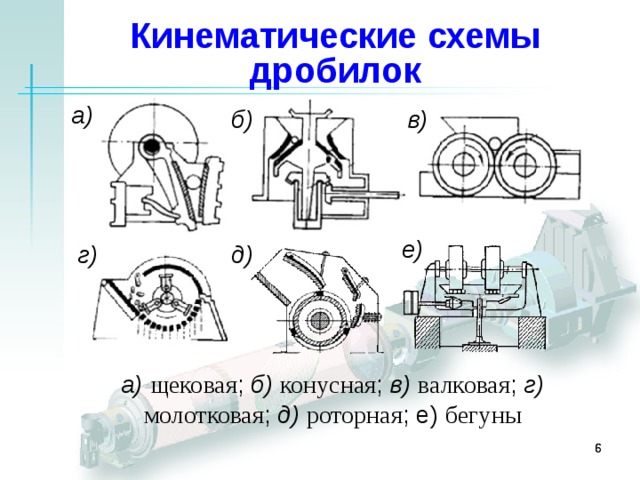 Кинематические схемы дробилок а) в) б) е) д) г) а)  щековая ; б)  конусная ; в)  валковая ; г)  молотковая ; д)  роторная ; е) бегуны    
