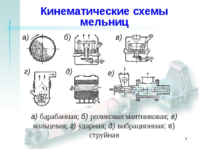 Кинематические схемы мельниц а) в) б) д) г) е) а)  барабанная; б)  роликовая маятниковая; в)  кольцевая; г)  ударная;  д)  вибрационная ; е) струйная    