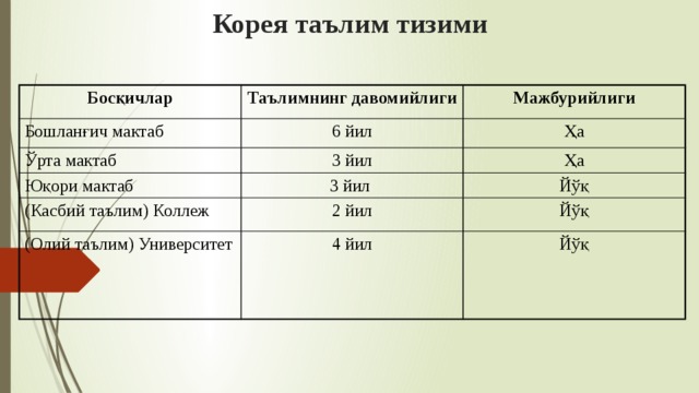 Корея таълим тизими Босқичлар Таълимнинг давомийлиги Бошланғич мактаб Мажбурийлиги 6 йил Ўрта мактаб 3 йил Ҳа Юқори мактаб (Касбий таълим) Коллеж Ҳа 3 йил 2 йил Йўқ (Олий таълим) Университет Йўқ 4 йил Йўқ 