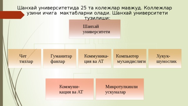 Шанхай университетида 25 та колежлар мавжуд. Коллежлар узини ичига мактабларни олади. Шанхай университети тузилиши: 