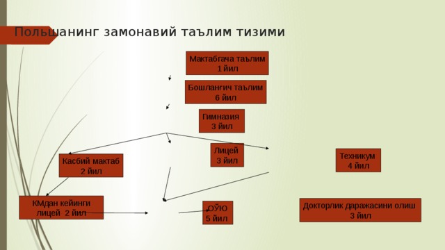 Польшанинг замонавий таълим тизими Мактабгача таълим 1 йил Бошланғич таълим  6 йил Гимназия  3 йил Лицей  3 йил Техникум  4 йил Касбий мактаб 2 йил КМдан кейинги лицей 2 йил Докторлик даражасини олиш 3 йил ОЎЮ  5 йил 