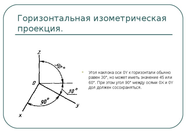 Угол наклона оси 0 Y к горизонтали обычно равен 30°, но может иметь значение 45 или 60°. При этом угол 90° между осями 0X и 0Y дол должен сосохраняться. 