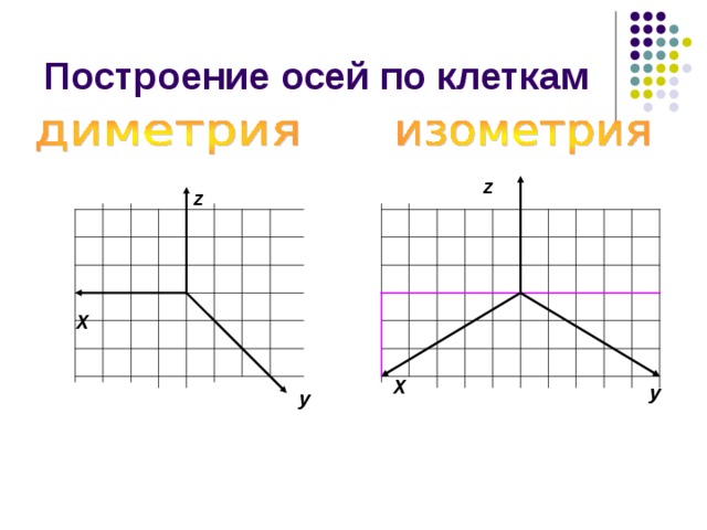 Построение осей по клеткам z z Х Х у  у  
