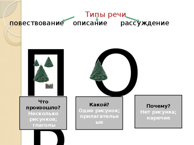 Типы речи  повествование описание рассуждение П О Р Почему? Нет рисунка; наречие Что произошло? Какой? Несколько рисунков; Один рисунок; прилагательные  глаголы