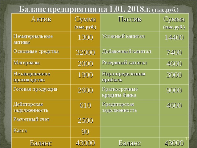 Актив Сумма (тыс.руб.) Нематериальные активы Пассив Основные средства 1300 Сумма (тыс.руб.) Материалы 32000 Уставный капитал Добавочный капитал 14400 2000 Незавершенное производство Готовая продукция 7400 Резервный капитал 1900 Дебиторская задолженность 2600 Нераспределенная прибыль 4600 3000 Краткосрочные кредиты банка 610 Расчетный счет 9000 Кредиторская задолженность 2500 Касса 4600 90 Баланс 43000 Баланс 43000  
