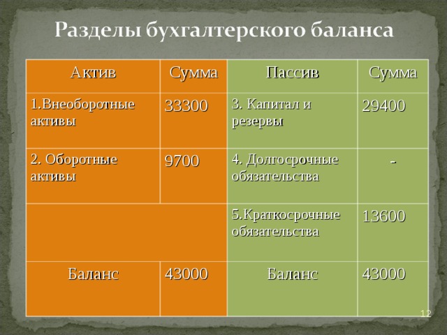Актив Сумма 1.Внеоборотные активы 2. Оборотные активы Пассив 33300 9700 3. Капитал и резервы Сумма 29400 4. Долгосрочные обязательства Баланс - 5.Краткосрочные обязательства 43000 13600 Баланс 43000  
