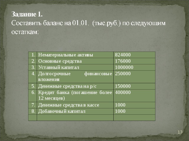   1. Нематериальные активы 2. Основные средства 3. 824000 Уставный капитал 176000 4. 5. Долгосрочные финансовые вложения 1000000 Денежные средства на р/с 250000 6. 150000 Кредит банка (погашение более 12 месяцев) 7. Денежные средства в кассе 400000 8. 1000 Добавочный капитал 1000  