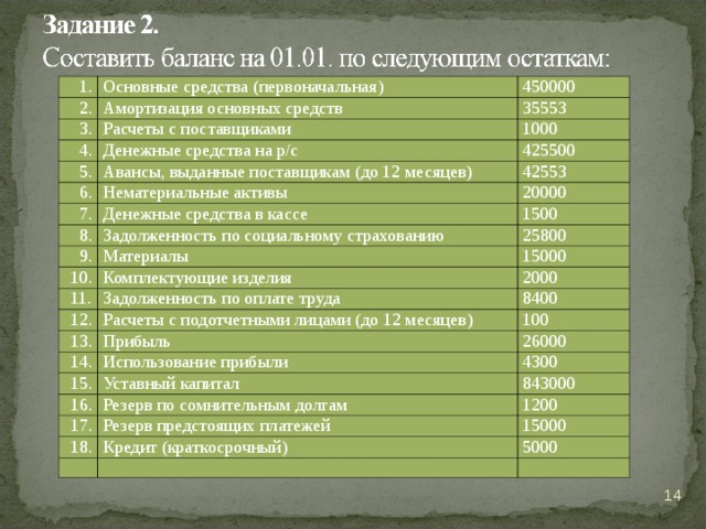 1. Основные средства (первоначальная) 2. 450000 Амортизация основных средств 3. 4. 35553 Расчеты с поставщиками Денежные средства на р/с 5. 1000 6. 425500 Авансы, выданные поставщикам (до 12 месяцев) Нематериальные активы 7. 42553 20000 Денежные средства в кассе 8. 1500 Задолженность по социальному страхованию 9. 10. 25800 Материалы 11. 15000 Комплектующие изделия Задолженность по оплате труда 12. 2000 8400 Расчеты с подотчетными лицами (до 12 месяцев) 13. 100 Прибыль 14. 15. 26000 Использование прибыли 16. 4300 Уставный капитал 843000 Резерв по сомнительным долгам 17. 1200 Резерв предстоящих платежей 18. 15000 Кредит (краткосрочный) 5000  