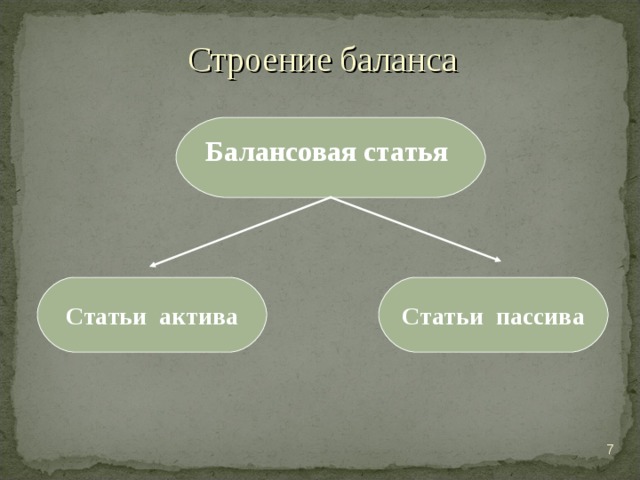 Строение  баланса Балансовая статья  Статьи актива Статьи пассива  