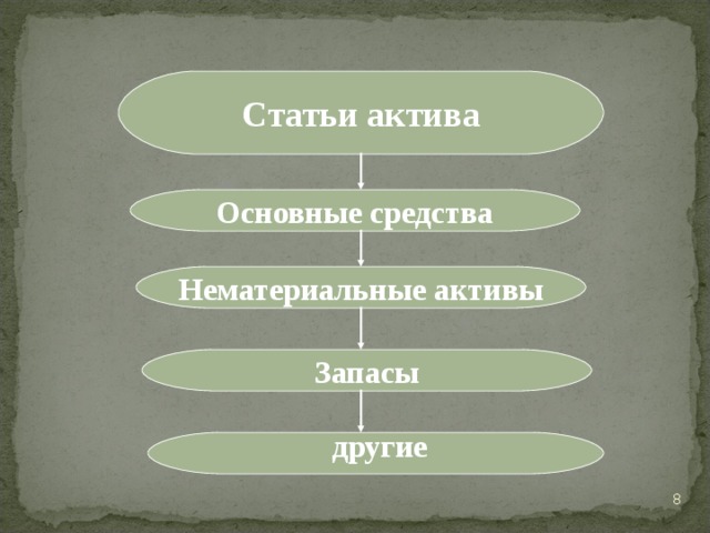 Статьи актива Основные средства Нематериальные активы Запасы   другие   