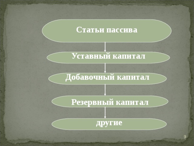  Статьи пассива   Уставный капитал   Добавочный капитал  Резервный капитал  другие   