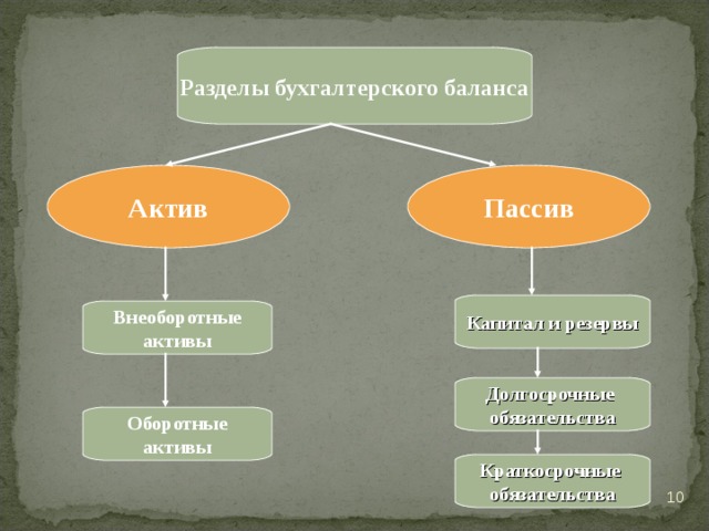 Разделы бухгалтерского баланса Актив Пассив Капитал и резервы Внеоборотные активы Долгосрочные обязательства Оборотные активы Краткосрочные обязательства  