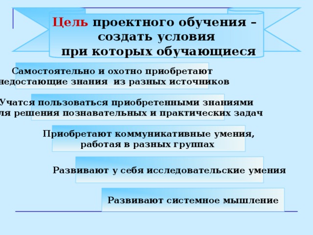Цель проектного обучения – создать условия  при которых обучающиеся Самостоятельно и охотно приобретают  недостающие знания из разных источников Учатся пользоваться приобретенными знаниями для решения познавательных и практических задач Приобретают коммуникативные умения, работая в разных группах  Развивают у себя исследовательские умения Развивают системное мышление 