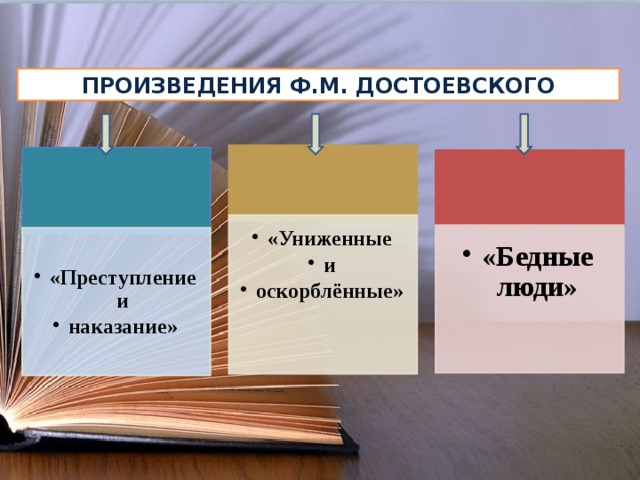 Произведения Ф.М. Достоевского «Униженные и оскорблённые» «Униженные и оскорблённые» «Бедные люди» «Бедные люди» «Преступление и наказание» «Преступление и наказание» 
