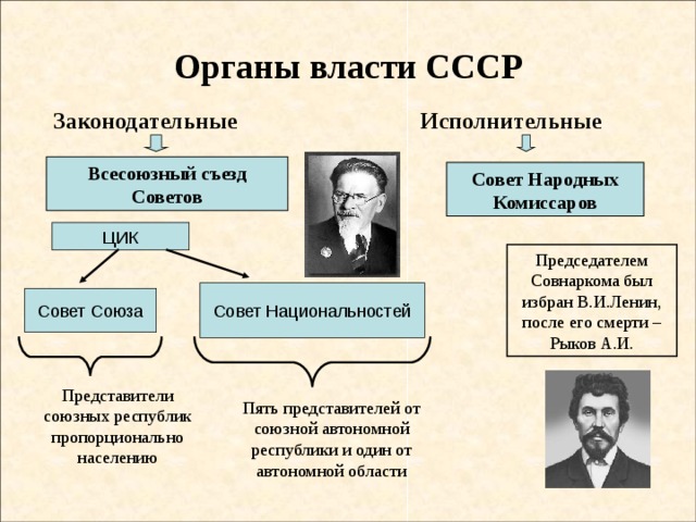Органы власти СССР Исполнительные Законодательные Всесоюзный съезд Советов Совет Народных Комиссаров ЦИК Председателем Совнаркома был избран В.И.Ленин, после его смерти – Рыков А.И. Совет Национальностей Совет Союза Представители союзных республик пропорционально населению Пять представителей от союзной автономной республики и один от автономной области 