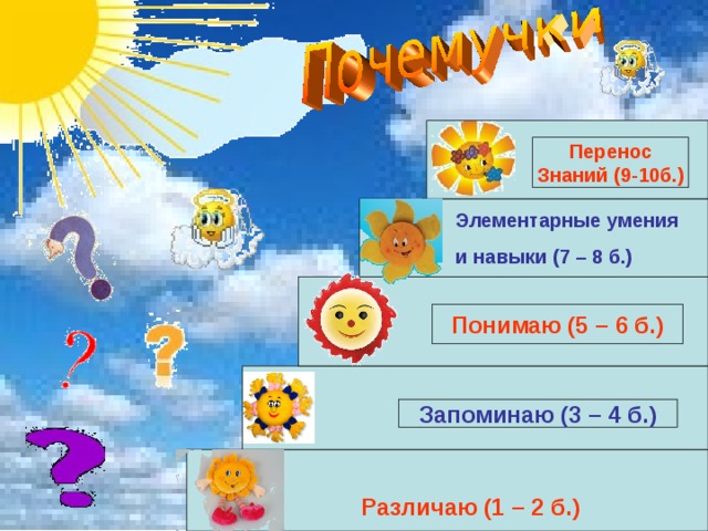 Перенос Знаний (9-10б.) Элементарные умения и навыки (7 – 8 б.) Понимаю (5 – 6 б.) навыки (7- 8 б.) Запоминаю (3 – 4 б.) Различаю (1 – 2 б.) 