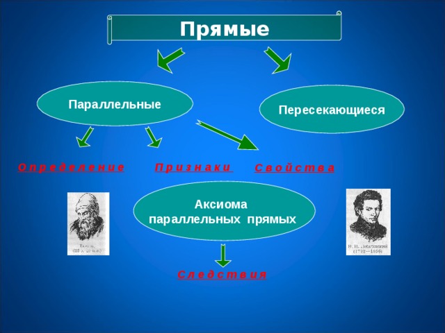 Прямые Параллельные Пересекающиеся Аксиома параллельных прямых