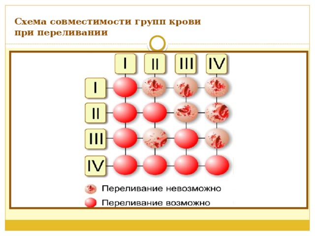 Схема совместимости групп крови  при переливании 
