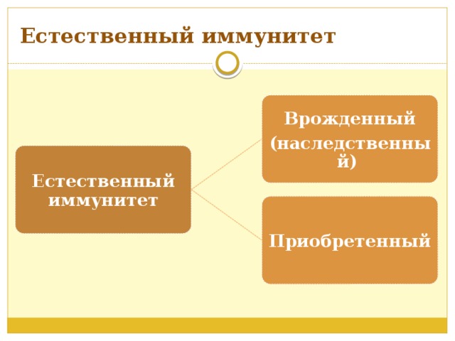 Естественный иммунитет Врожденный (наследственный) Естественный иммунитет Приобретенный 