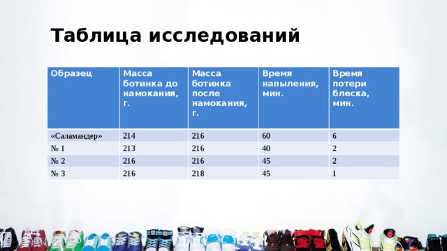 Таблица исследований Образец Масса ботинка до намокания, «Саламандер» г. 214 № 1 Масса ботинка после намокания, Время напыления, мин. г. 213 № 2 216  60 № 3 216 Время потери блеска, 216 216 40 мин. 216 6 2 45 218 45 2 1 
