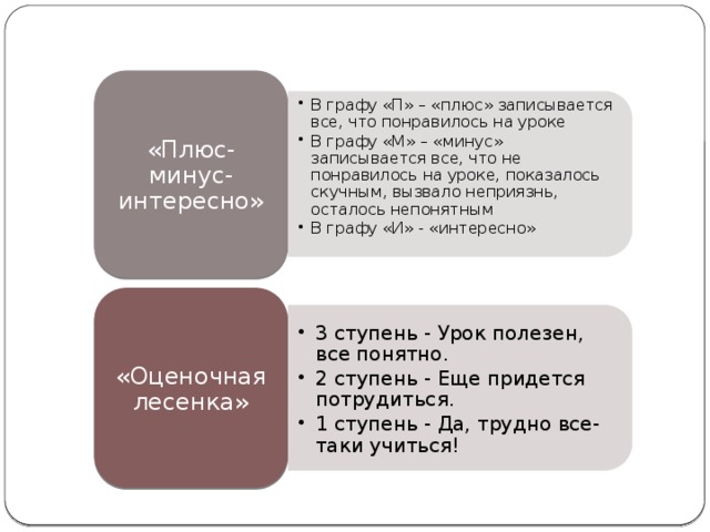 В графу «П» – «плюс» записывается все, что понравилось на уроке В графу «М» – «минус» записывается все, что не понравилось на уроке, показалось скучным, вызвало неприязнь, осталось непонятным В графу «И» - «интересно» В графу «П» – «плюс» записывается все, что понравилось на уроке В графу «М» – «минус» записывается все, что не понравилось на уроке, показалось скучным, вызвало неприязнь, осталось непонятным В графу «И» - «интересно» 3 ступень - Урок полезен, все понятно. 2 ступень - Еще придется потрудиться. 1 ступень - Да, трудно все-таки учиться! 3 ступень - Урок полезен, все понятно. 2 ступень - Еще придется потрудиться. 1 ступень - Да, трудно все-таки учиться! «Плюс-минус-интересно» «Оценочная лесенка» 