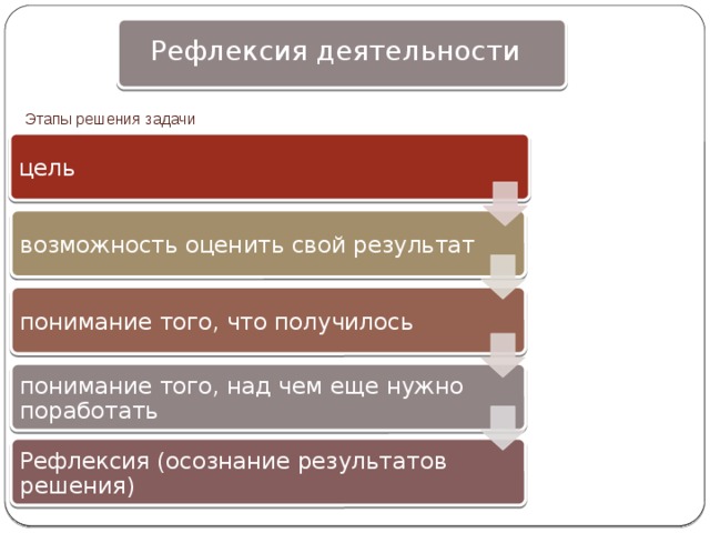 Рефлексия деятельности Этапы решения задачи цель возможность оценить свой результат понимание того, что получилось понимание того, над чем еще нужно поработать Рефлексия (осознание результатов решения) 