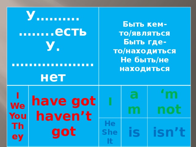 У……….……..есть I У.……………….нет We have got Быть кем-то/являться haven’t got He Быть где-то/находиться You I has got They am She He Не быть/не находиться ‘ m not hasn’t got is She It We isn’t You are It aren’t They 
