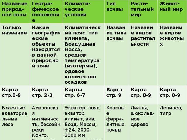 Название природ-ной зоны Только название Геогра-фическое положение Карта стр.8-9 Климати-ческие условия Какие географические объекты находятся в данной природной зоне Тип почвы Влажные экваториальные леса Климатический пояс, тип климата, Воздушная масса, средняя температура (изотермы), Карта Амазонская низменность, бассейн реки Конго, Зондские острова Карты стр. 2-3 Расти-тельный мир Название типа почвы одовое количество осадков Карта стр. 9 Экватор. пояс, экватор. климат, экв. Возд. Массы, +24, 2000-3000 мм, ветры пассаты стр. 6-7 Название видов растительности Живот-ный мир Название видов животных Карта Красные ферра-литные почвы Лианы, шоколад-ное дерево Карта стр. 8-9 стр. 8-9 Ленивец, тигр  