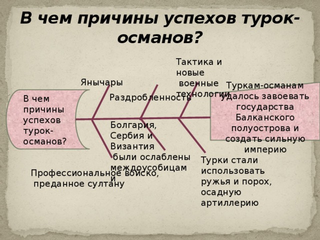 В чем причины успехов турок-османов? Тактика и новые  военные технологии Янычары Туркам-османам удалось завоевать государства Балканского полуострова и создать сильную империю В чем причины успехов турок-османов? Раздробленность Болгария, Сербия и Византия  были ослаблены междоусобицами Турки стали использовать ружья и порох, осадную артиллерию Профессиональное войско,  преданное султану 