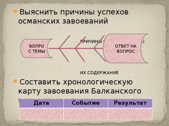       Выяснить причины успехов османских завоеваний  ПРИЧИНЫ (СЛОВО-ПОНЯТИЕ)   ИХ СОДЕРЖАНИЕ Составить хронологическую карту завоевания Балканского полуострова турками-османами ОТВЕТ НА ВОПРОС ВОПРОС  ТЕМЫ Дата Событие Результат 