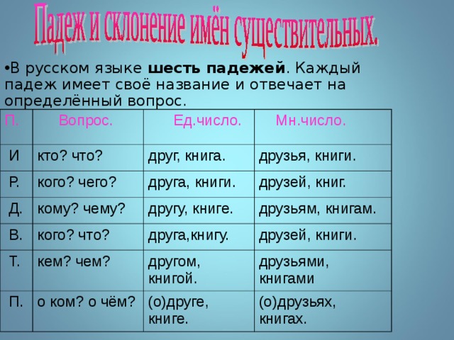 В русском языке шесть падежей . Каждый падеж имеет своё название и отвечает на определённый вопрос. П.  Вопрос.  И кто? что?  Р.  Ед.число.  Мн.число. друг, книга. кого? чего?  Д. друзья, книги. кому? чему?  В. друга, книги.  Т. другу, книге. кого? что? друзей, книг. кем? чем? друзьям, книгам. друга,книгу.  П. друзей, книги. другом, книгой. о ком? о чём? друзьями, книгами (о)друге, книге. (о)друзьях, книгах. 