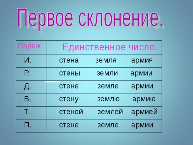 Падеж  Единственное число.  И.  стена земля армия  Р.  стены земли армии  Д.  стене земле армии  В.  стену землю армию  Т.  стеной землёй армией  П.  стене земле армии 