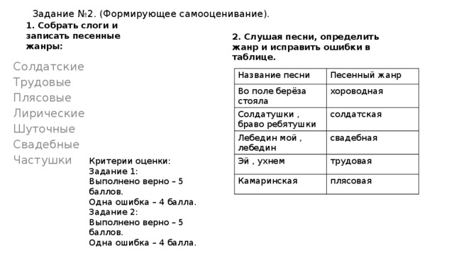 Задание №2. (Формирующее самооценивание). 1. Собрать слоги и записать песенные жанры: 2. Слушая песни, определить жанр и исправить ошибки в таблице. Солдатские Трудовые Плясовые Лирические Шуточные Свадебные Частушки Название песни Песенный жанр Во поле берёза стояла хороводная Солдатушки , браво ребятушки Лебедин мой , лебедин солдатская свадебная Эй , ухнем Камаринская трудовая плясовая Критерии оценки: Задание 1: Выполнено верно – 5 баллов. Одна ошибка – 4 балла. Задание 2: Выполнено верно – 5 баллов. Одна ошибка – 4 балла. 