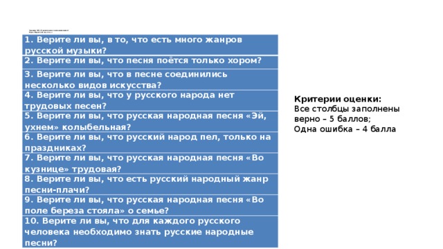           Задание №3. (Суммативное самооценивание)  Игра «Верите ли вы, что…» 1. Верите ли вы, в то, что есть много жанров русской музыки? 2. Верите ли вы, что песня поётся только хором? 3. Верите ли вы, что в песне соединились несколько видов искусства? 4. Верите ли вы, что у русского народа нет трудовых песен? 5. Верите ли вы, что русская народная песня «Эй, ухнем» колыбельная? 6. Верите ли вы, что русский народ пел, только на праздниках? 7. Верите ли вы, что русская народная песня «Во кузнице» трудовая? 8. Верите ли вы, что есть русский народный жанр песни-плачи? 9. Верите ли вы, что русская народная песня «Во поле береза стояла» о семье? 10. Верите ли вы, что для каждого русского человека необходимо знать русские народные песни? Критерии оценки: Все столбцы заполнены верно – 5 баллов; Одна ошибка – 4 балла 