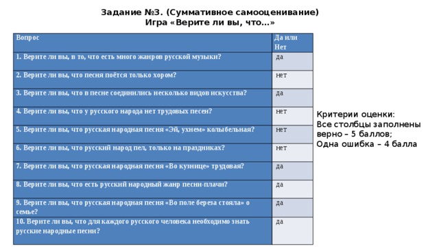 Задание №3. (Суммативное самооценивание)  Игра «Верите ли вы, что…» Вопрос Да или Нет 1. Верите ли вы, в то, что есть много жанров русской музыки?   да 2. Верите ли вы, что песня поётся только хором?   нет 3. Верите ли вы, что в песне соединились несколько видов искусства?   да 4. Верите ли вы, что у русского народа нет трудовых песен?   нет 5. Верите ли вы, что русская народная песня «Эй, ухнем» колыбельная? 6. Верите ли вы, что русский народ пел, только на праздниках?   нет   нет 7. Верите ли вы, что русская народная песня «Во кузнице» трудовая?   да 8. Верите ли вы, что есть русский народный жанр песни-плачи?   да 9. Верите ли вы, что русская народная песня «Во поле береза стояла» о семье?   да 10. Верите ли вы, что для каждого русского человека необходимо знать русские народные песни?   да Критерии оценки: Все столбцы заполнены верно – 5 баллов; Одна ошибка – 4 балла 