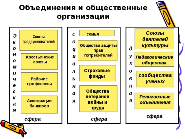 Объединения и общественные организации Союзы деятелей культуры социальная семья Экономическая  Союзы предпринимателей Общества защиты прав потребителей духовная  Педагогические общества Крестьянские союзы Страховые фонды сообщества ученых Рабочие профсоюзы Общества ветеранов войны и труда Религиозные объединения Ассоциации банкиров сфера сфера сфера  