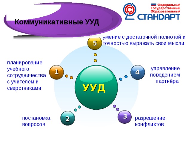 Коммуникативные УУД умение с достаточной полнотой и точностью выражать свои мысли  5 планирование учебного сотрудничества с учителем и сверстниками управление поведением партнёра  1 4 УУД  Коммуникативные УУД обеспечивают возможности сотрудничества – умение слышать, слушать и понимать партнера, планировать и согласованно выполнять совместную деятельность, распределять роли, взаимно контролировать действия друг друга, уметь договариваться, вести дискуссию, правильно выражать свои мысли в речи, уважать в общении и сотрудничества партнера и самого себя.  Где же идёт развитие коммуникативных УУД? Умение учитывать разные мнения и стремиться к координации различных позиций в сотрудничестве; формирование собственного мнения и позиции, договариваться, приходить к общему решению в совместной деятельности. 3 постановка вопросов разрешение конфликтов  2 11 
